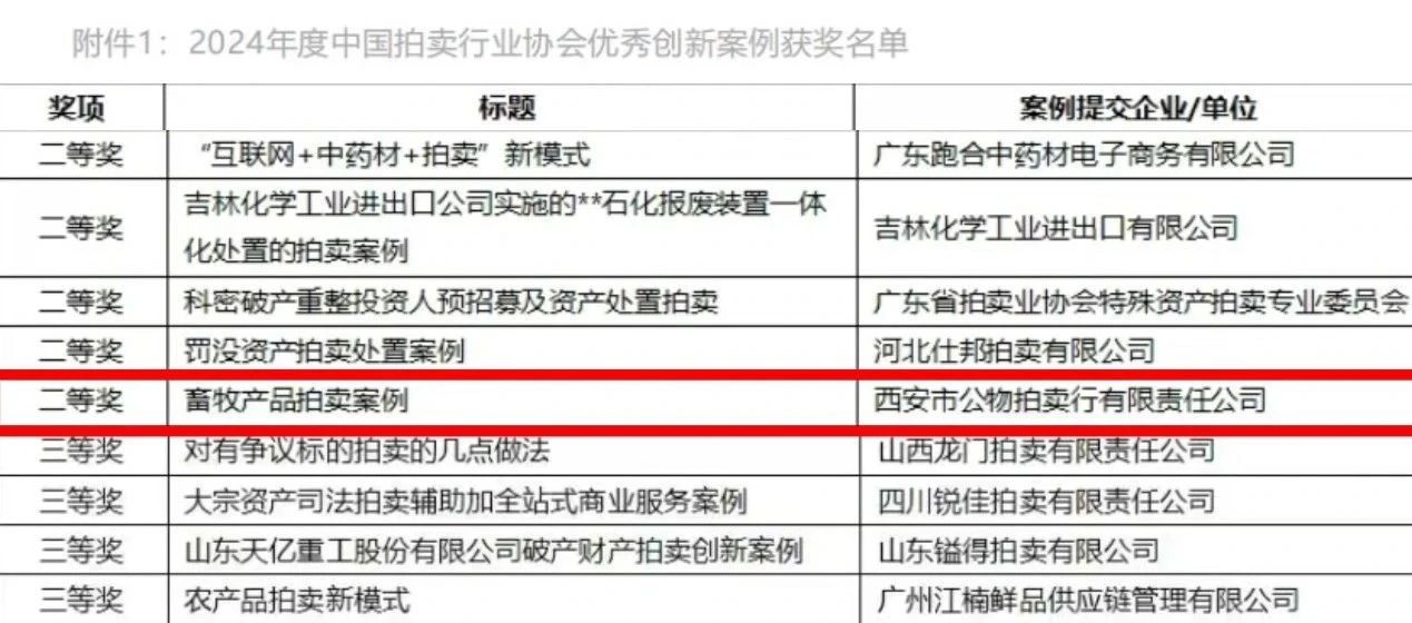 奮楫爭(zhēng)先 載譽(yù)前行 || 西安市公物拍賣(mài)行有限責(zé)任公司獲評(píng)2024年度中國(guó)拍賣(mài)行業(yè)協(xié)會(huì)優(yōu)秀創(chuàng)新案例二等獎(jiǎng)！